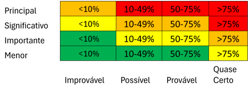 Tabelas de Probabilidade e Impacto 2