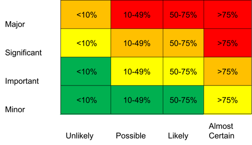 Risk table from major risk to minor risk