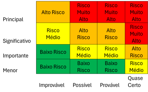 Tabelas de Probabilidade e Impacto