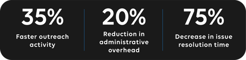 Stats showing 35% faster outreach activity, 20% reduction in administrative overheard and 75% decrease in issue resolution time