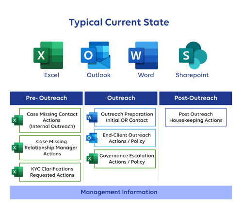 Outreach Process - Typical State