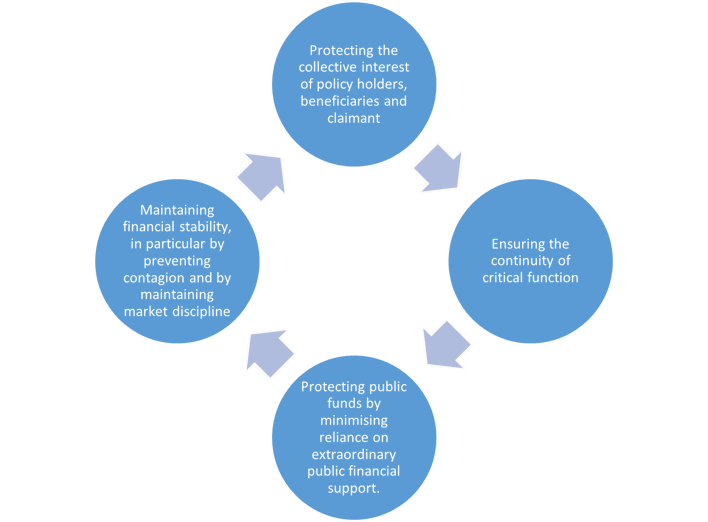 “Infographic explaining the key resolution objectives under the Insurance Recovery and Resolution Directive (IRRD)