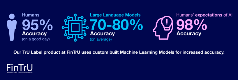 Graphic showing that humans are 95% accurate,, Large Language Models (LLMs) are 70 to 80% accurate and humans' expectation of AI is 98% accuracy