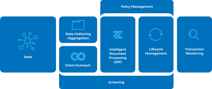 Client Lifecycle Management Visual