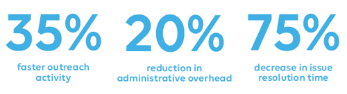 35% faster outreach, 20% less admin overhead, 75% quicker issue resolution